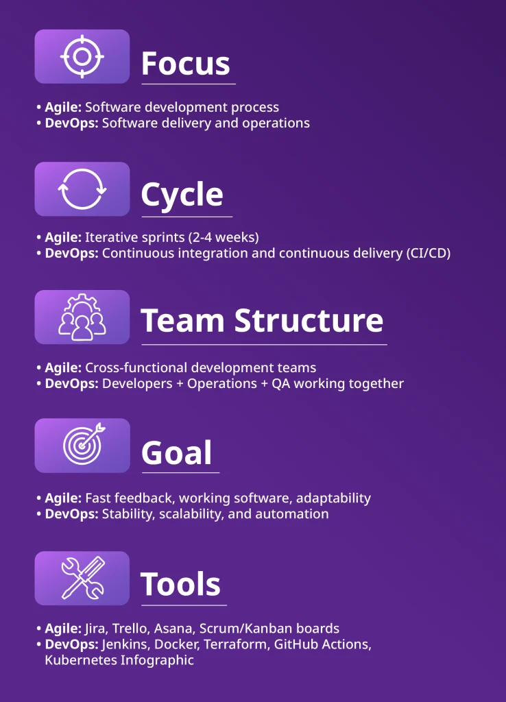 Infographic comparing Agile and DevOps across focus, cycle, team structure, goals, and tools to show how each approach supports modern software delivery.