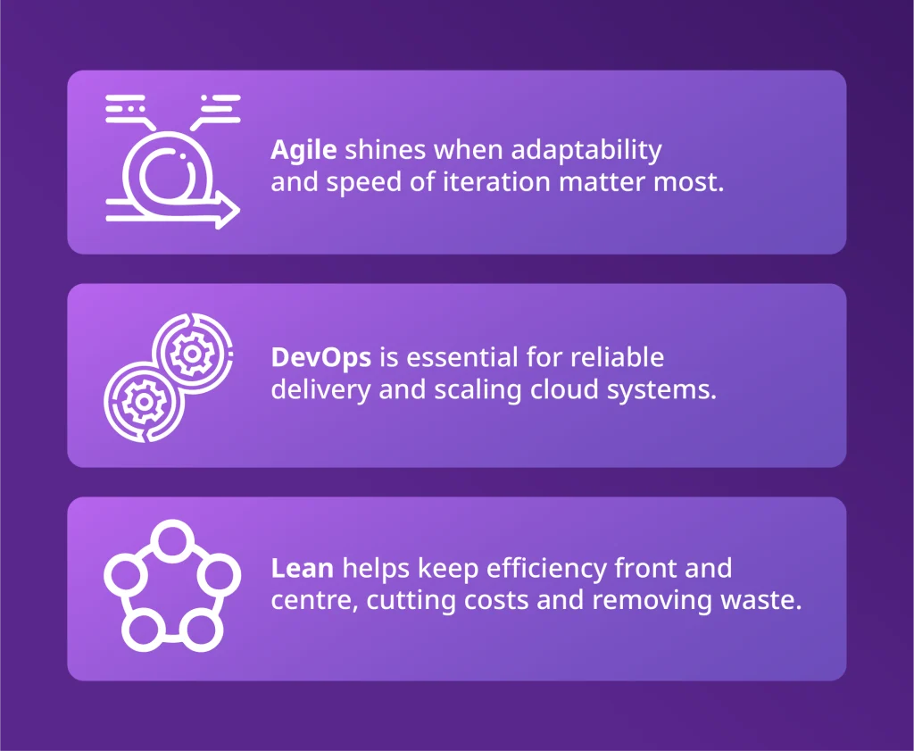 Infographic showing the key benefits of Agile, DevOps, and Lean, highlighting adaptability, reliable delivery, and efficiency.