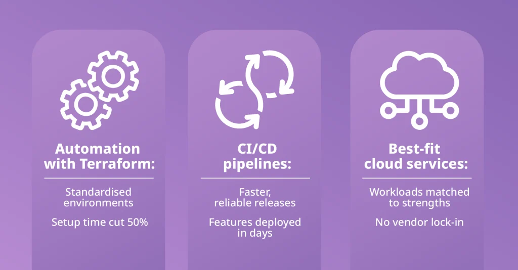 Infographic showing Terraform automation, CI/CD pipelines, and best-fit cloud services used to scale Zilch