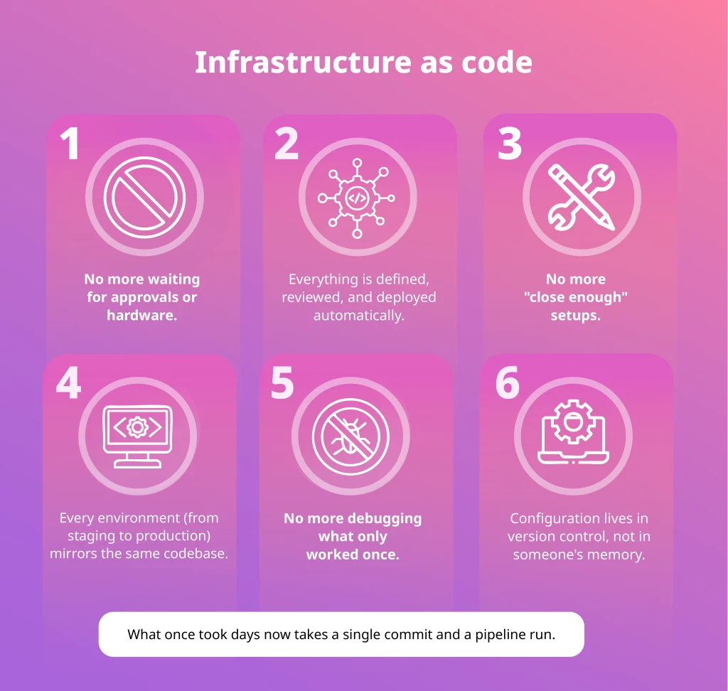 Infographic explaining how Infrastructure as Code automates approvals, ensures consistency, and accelerates deployments.