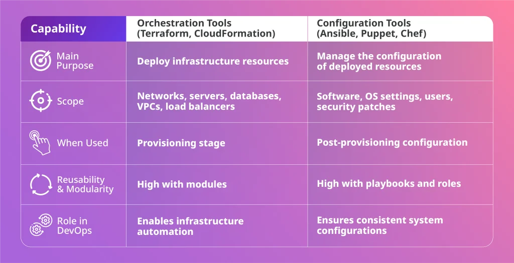 Comparison table showing differences between orchestration tools like Terraform and configuration tools like Ansible.