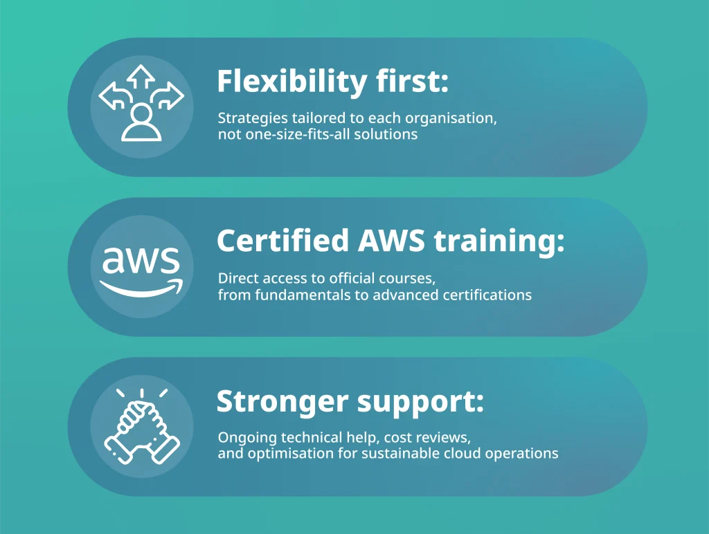 Infographic showing Deployflow and nubeGo partnership benefits: practical AWS training, on-demand support, smarter cost control, and future-proof cloud strategies.