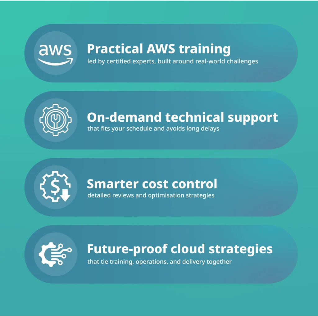 Infographic highlighting Deployflow and nubeGo collaboration: flexibility first, certified AWS training, and stronger ongoing support for cloud operations.