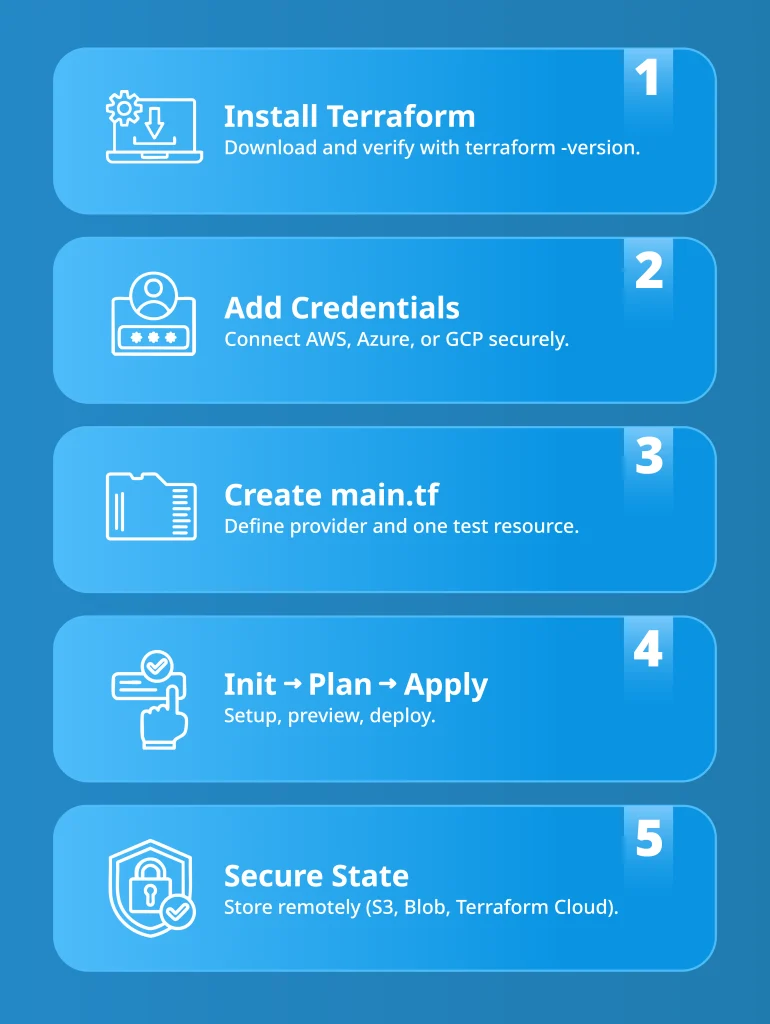 Step-by-step infographic illustrating Terraform setup: install, add credentials, create main.tf, run init → plan → apply, and secure state remotely.