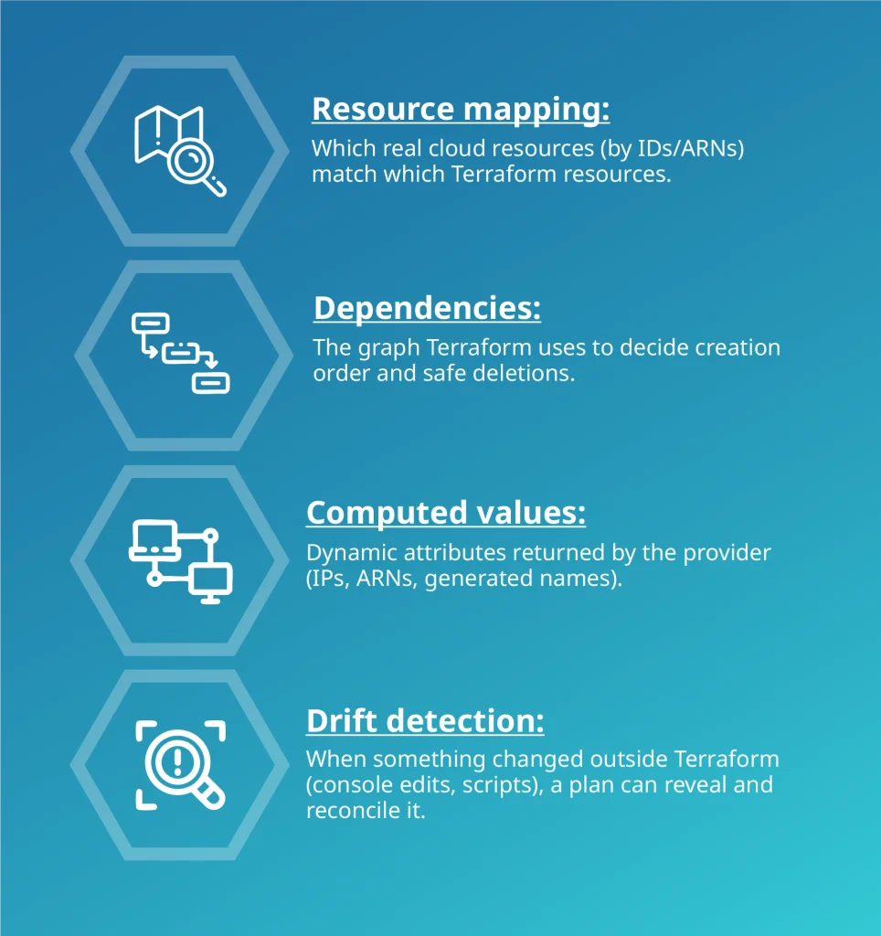 Terraform state file features: resource mapping, dependencies, computed values, and drift detection