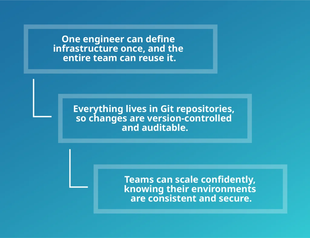 Terraform benefits: faster deployments, stronger security, audit-ready compliance, and scalable environments