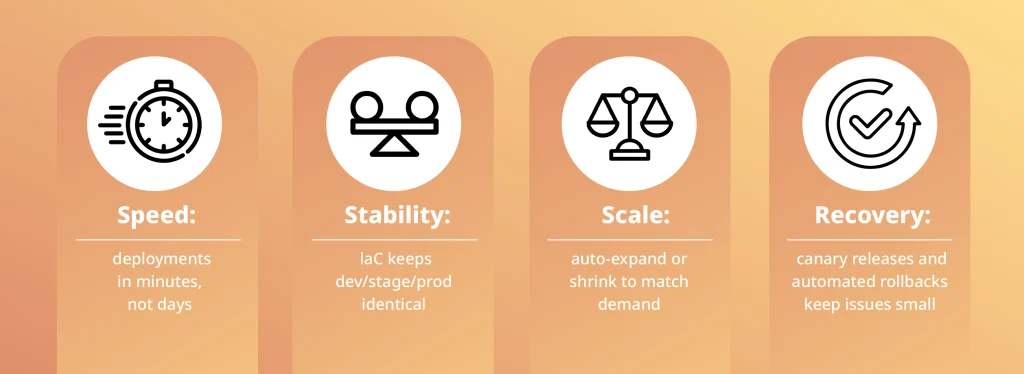 Four pillars of DevOps automation: faster deployments, stable environments, elastic scaling, and safe recovery with rollbacks.
