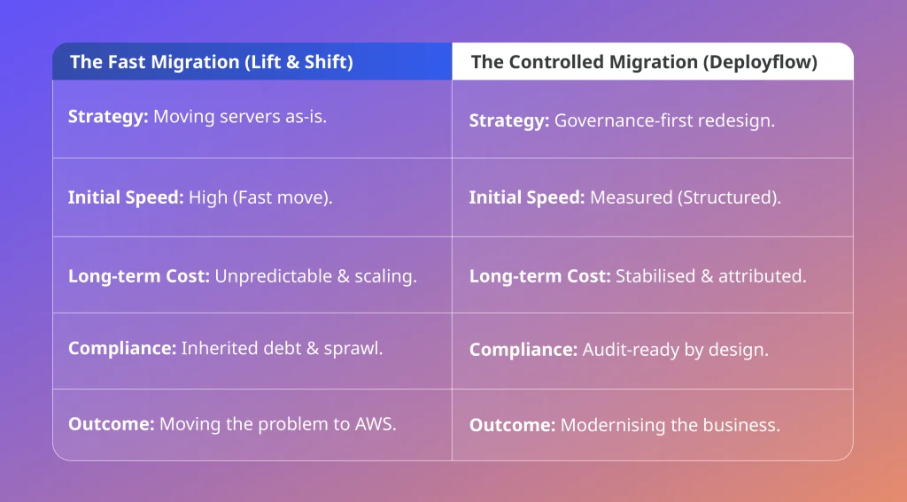 Lift and shift vs governance first AWS migration strategy comparison
