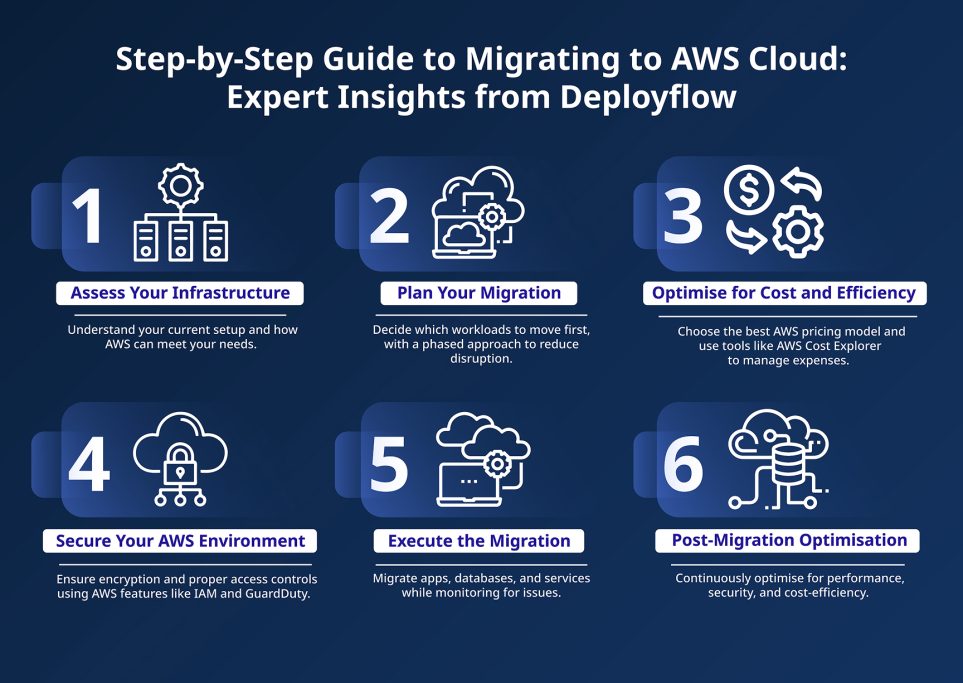 Intro to AWS Cloud Migration Services: A Quick Guide