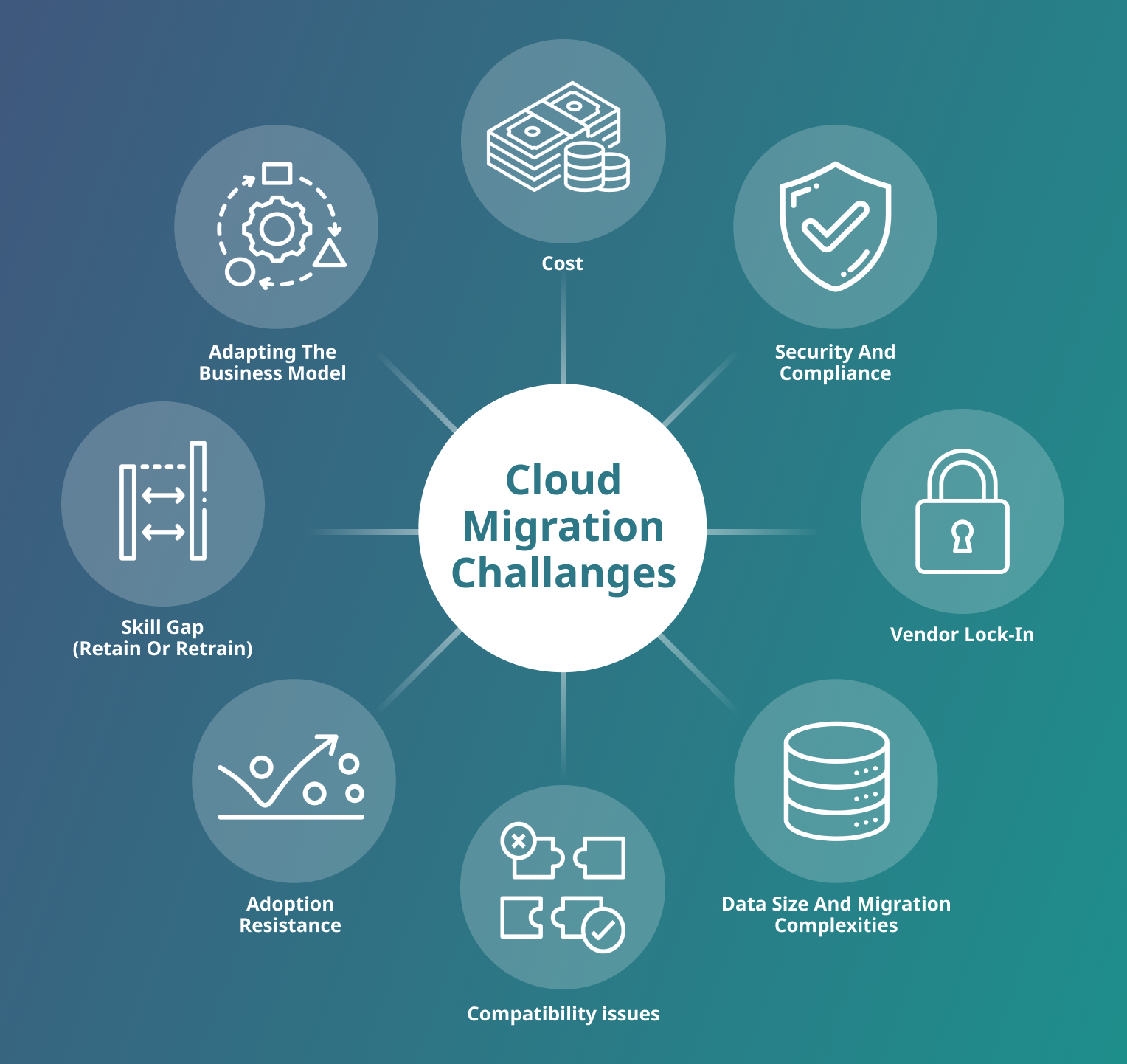 On-Premise to AWS Cloud Migration: Best Practices