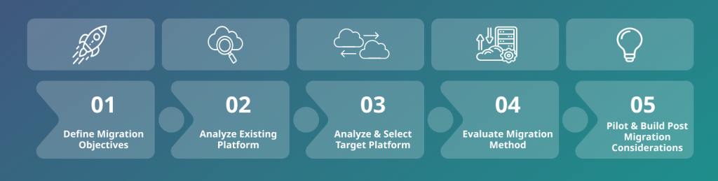 Cloud Migration Process Deployflow