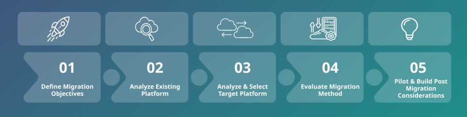 On-Premise to AWS Cloud Migration: Best Practices