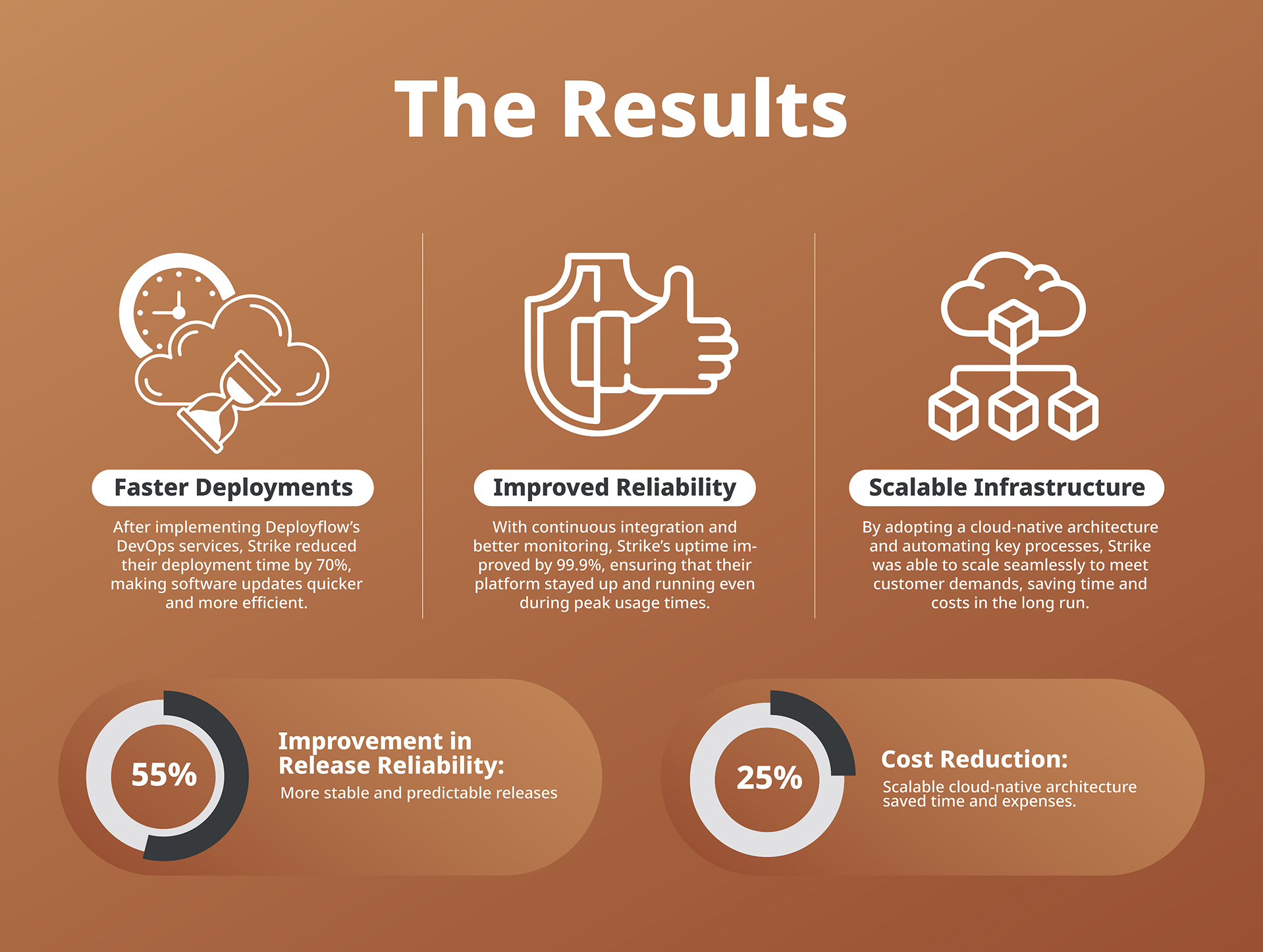 Deployflow and Strike results