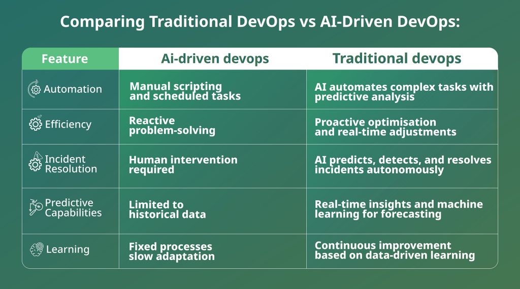 How can a DevOps team leverage the power of AI?