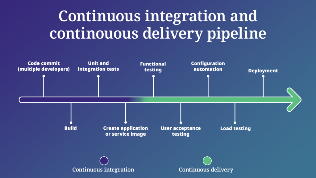 Neglecting DevOps CI/CD: Slower Releases, Higher Costs, and Deployment Issues