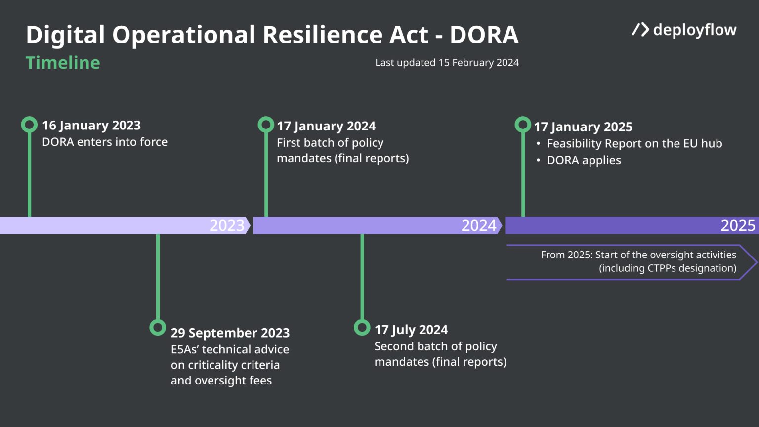 What is DORA Regulation: Digital Operational Resilience Act