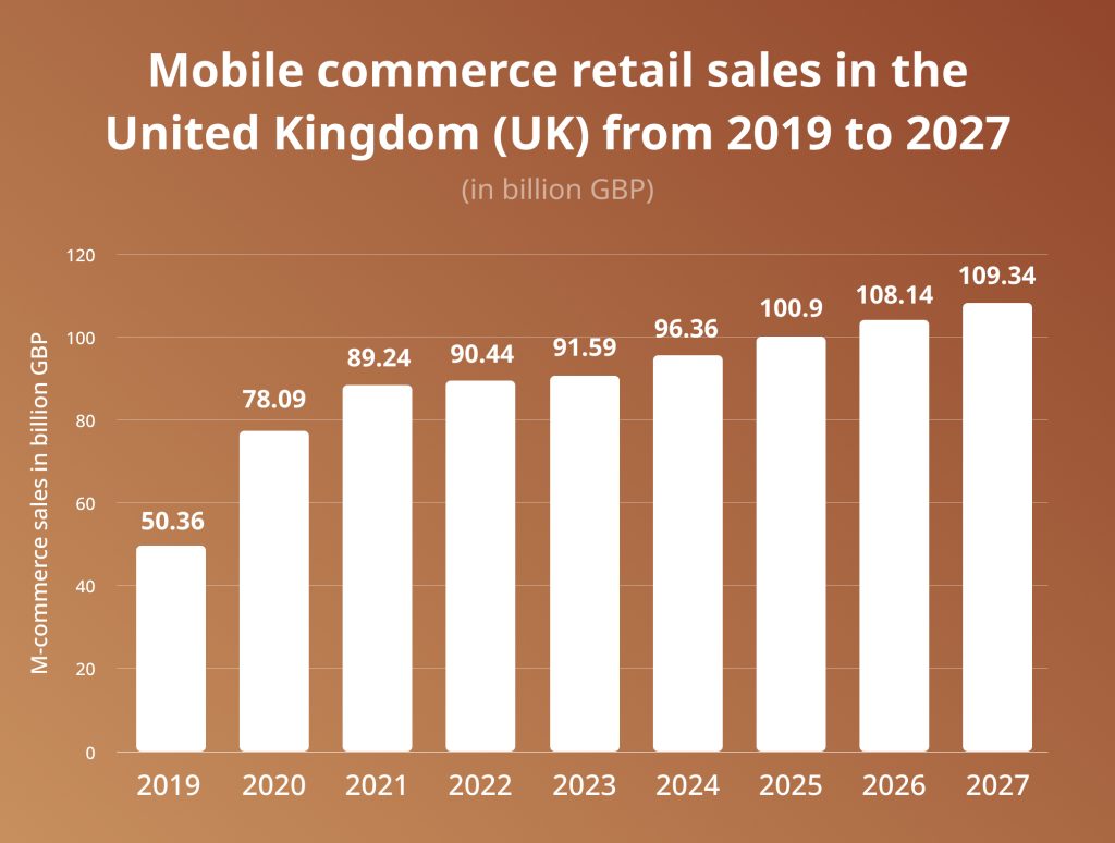 Statista Mobile commerce retail sales from 209 to 2027 Deployflow
