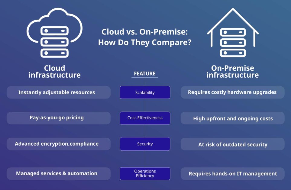 Cloud vs On-Premise: What Changes on the Balance Sheet