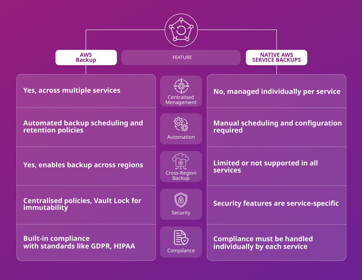 How AWS Backup Supports AWS Services