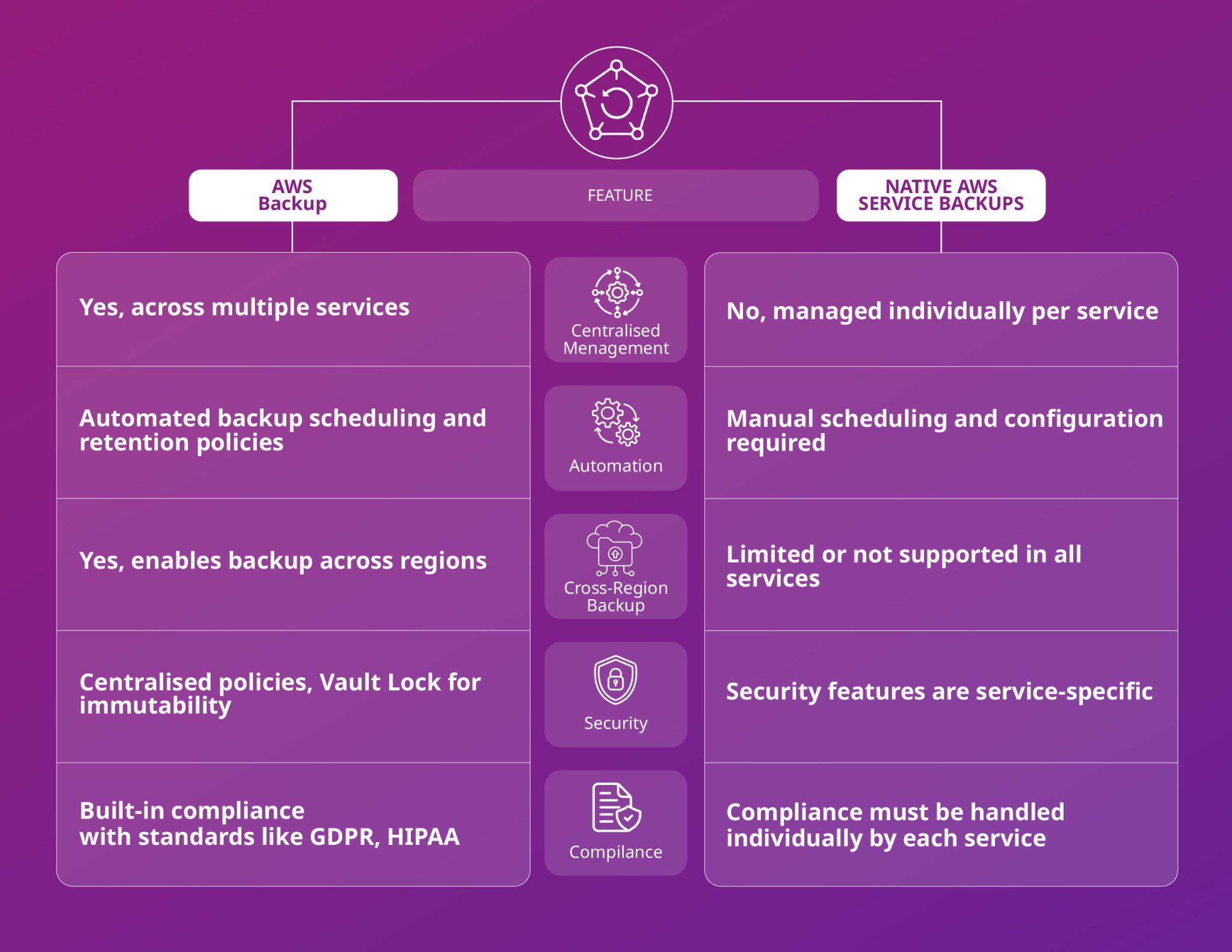 How AWS Backup Supports AWS Services