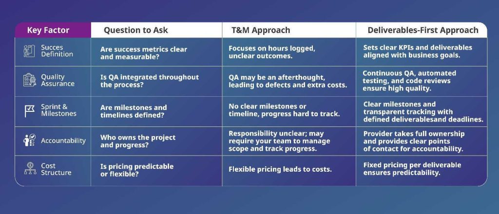 Provider Evaluation Checklist for SMBs & CTOs: T&M vs. Deliverables-First  Deployflow