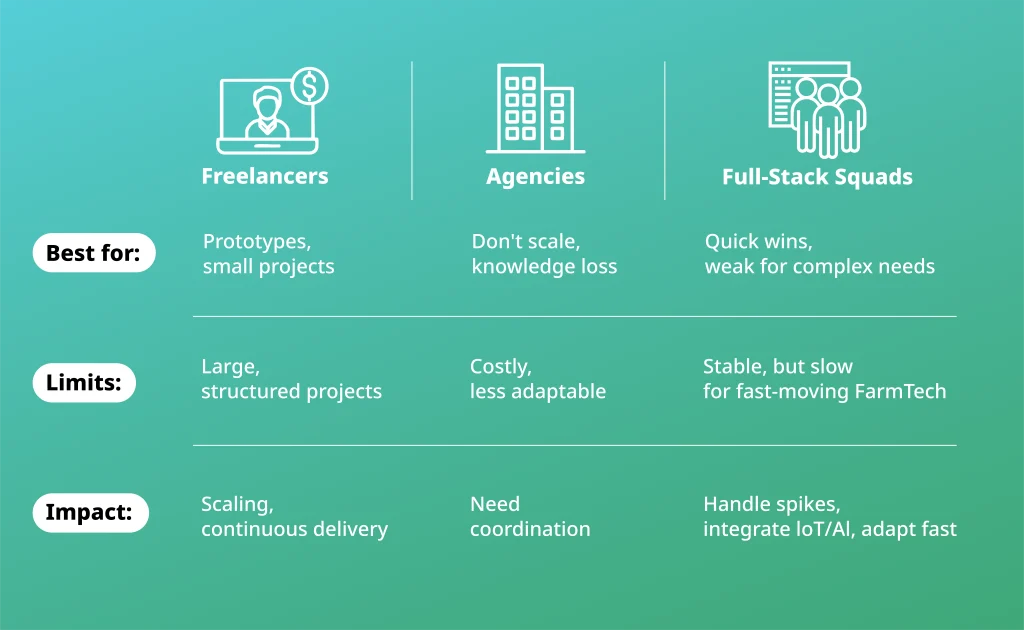 Comparison table of freelancers, agencies, and full-stack squads for FarmTech delivery—highlighting best use cases, limits, and impact.