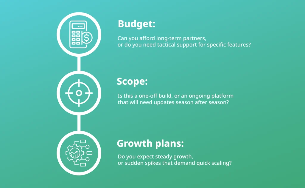 Infographic outlining budget, scope, and growth plans as key factors when choosing a FarmTech delivery model.
