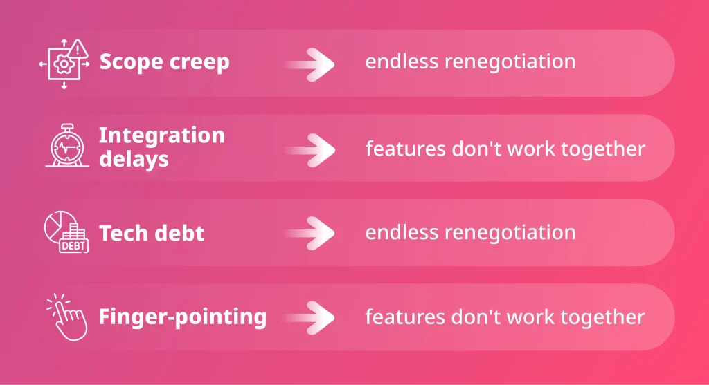 Infographic showing delivery model problems: scope creep, integration delays, tech debt, and finger-pointing, leading to renegotiation and broken features.