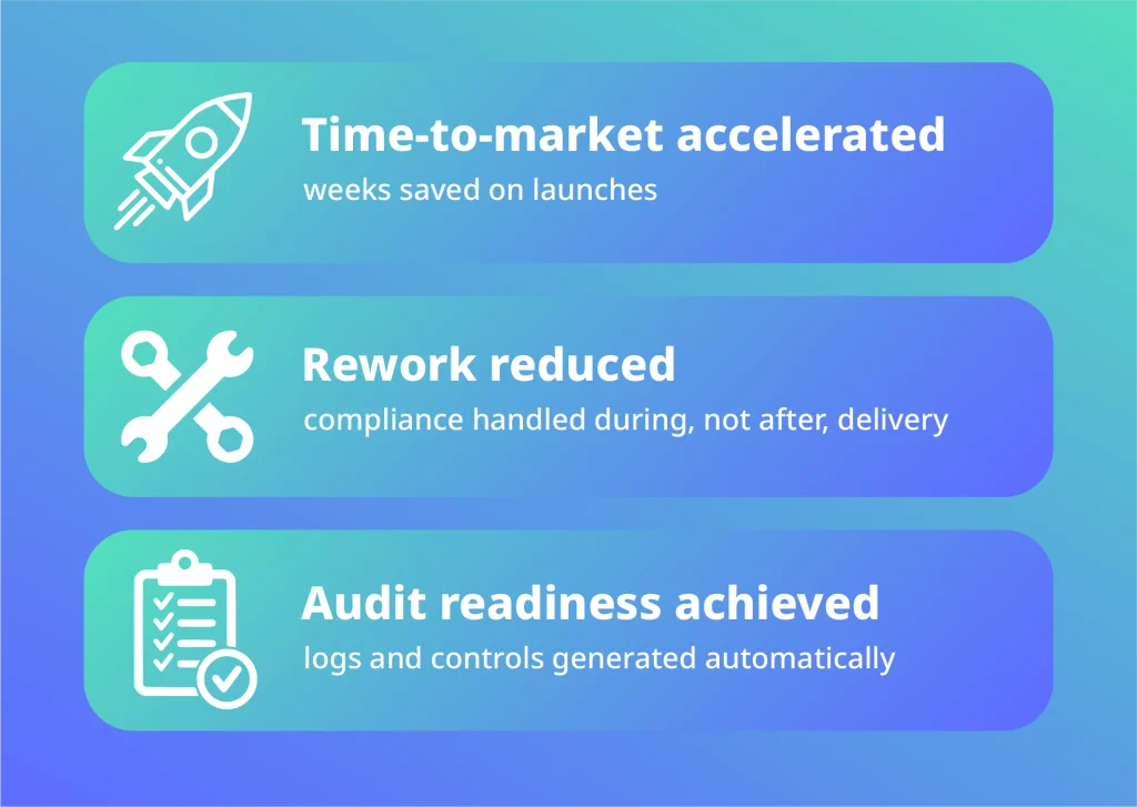 Business benefits of compliance sprints: faster time-to-market, reduced rework, and automated audit readiness.