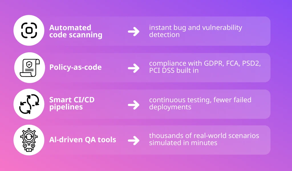 Infographic displaying AI automation tools for FinTech delivery: automated code scanning, policy-as-code, smart CI/CD pipelines, and AI-driven QA testing.