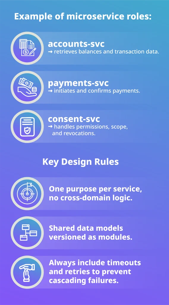 Infographic listing Open Banking microservice roles (accounts, payments, consent) and key Go design rules like single purpose, shared models, timeouts/retries.