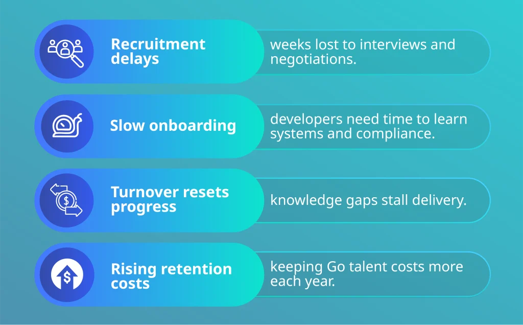 Infographic listing hidden costs of traditional Golang developer hiring such as recruitment delays, slow onboarding, turnover, and retention expenses.
