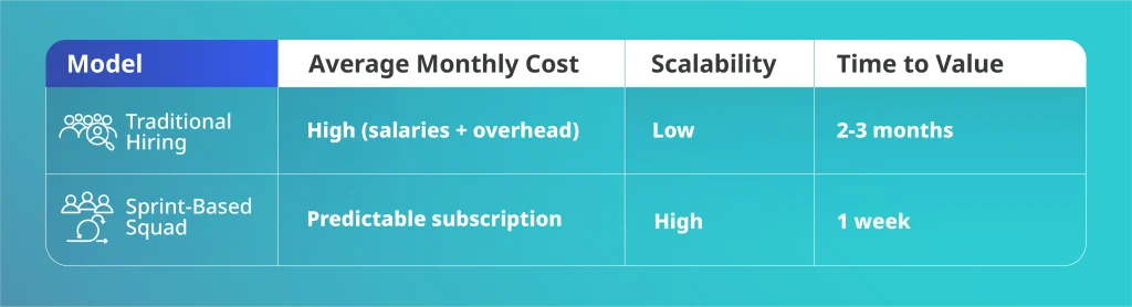 Comparison chart showing traditional hiring vs sprint-based squad models with metrics on cost, scalability, and time to value.