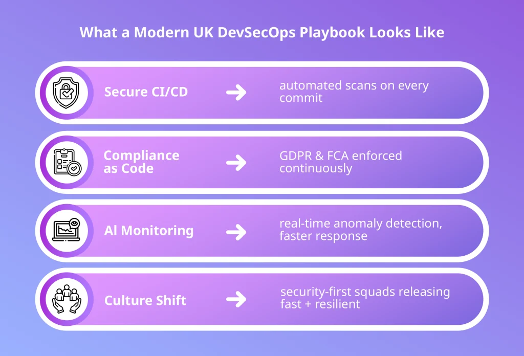 Infographic summarizing the modern UK DevSecOps playbook with secure CI/CD, compliance as code, AI monitoring, and security-first culture.