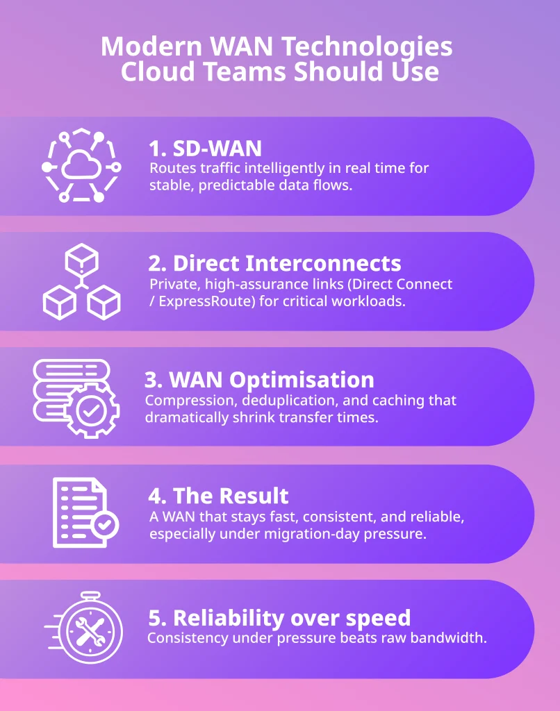 Modern WAN technologies infographic showing SD-WAN, direct interconnects, and WAN optimisation for cloud migration.
