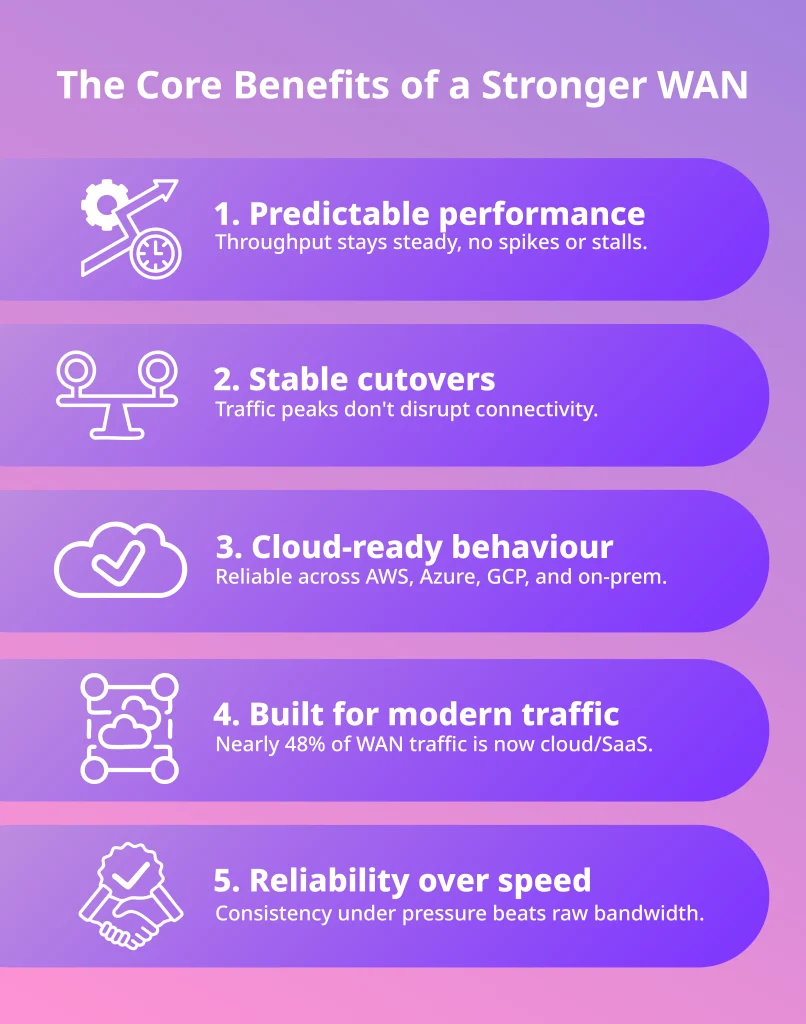 Benefits of WAN infographic outlining predictable performance, stable cutovers, cloud-ready behaviour, and modern traffic handling.