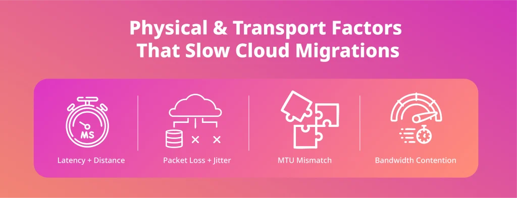 Infographic illustrating latency and distance, packet loss and jitter, MTU mismatches, and bandwidth contention that slow cloud migrations.