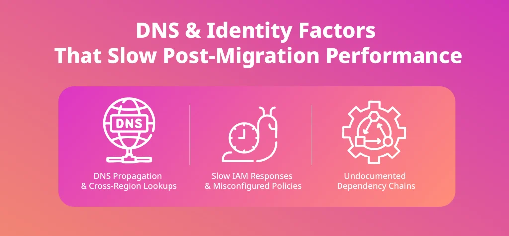 Infographic showing DNS propagation delays, slow IAM responses, and undocumented dependency chains that impact post-migration cloud performance.