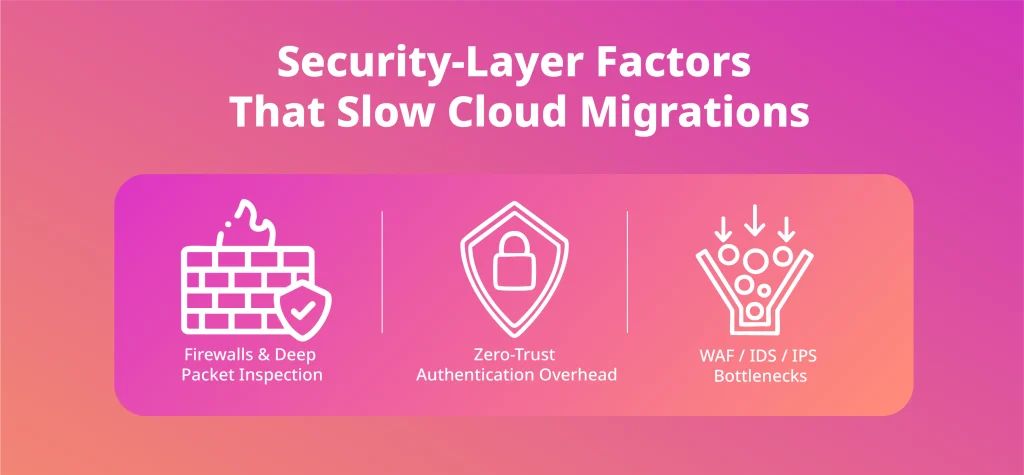 Infographic highlighting firewall inspection, zero-trust authentication overhead, and WAF/IDS/IPS bottlenecks that reduce cloud migration speed.