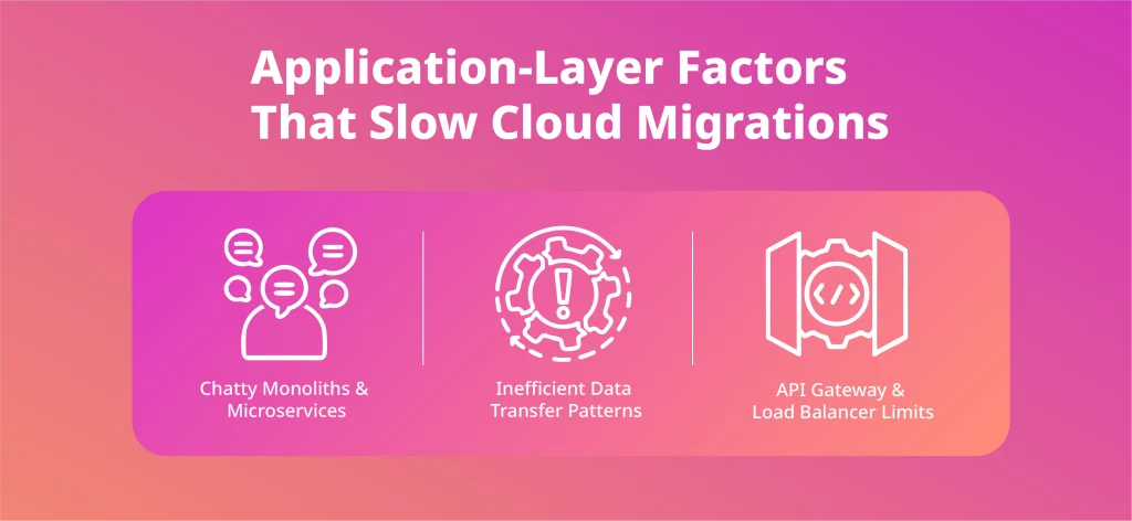 Infographic showing chatty monoliths and microservices, inefficient data transfer patterns, and API gateway or load balancer limits affecting migration performance.