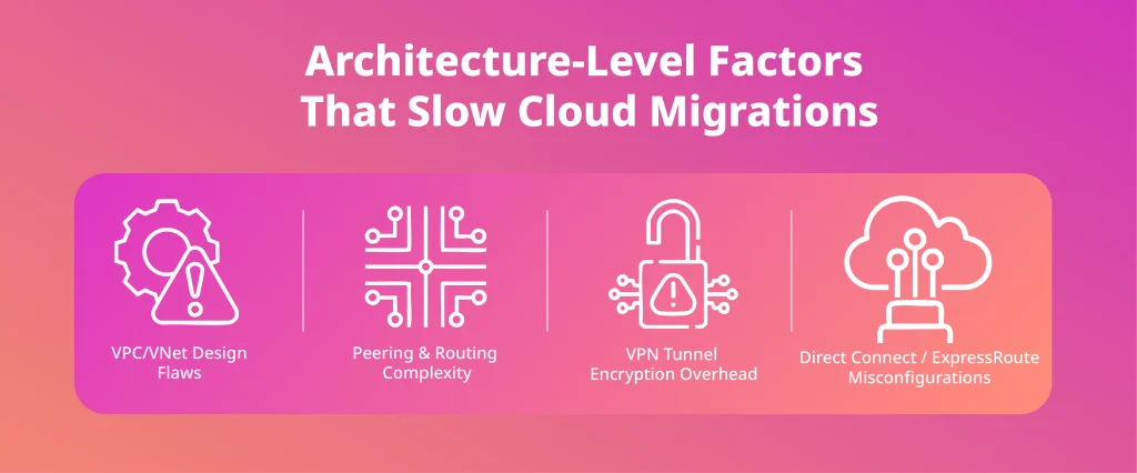 Infographic visualising VPC/VNet design flaws, routing complexity, VPN encryption overhead, and Direct Connect or ExpressRoute misconfigurations.