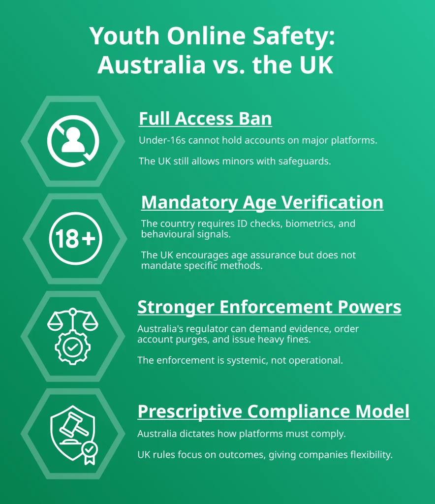 Comparison infographic showing differences between Australia and UK youth online safety laws, age verification, enforcement powers, and compliance models