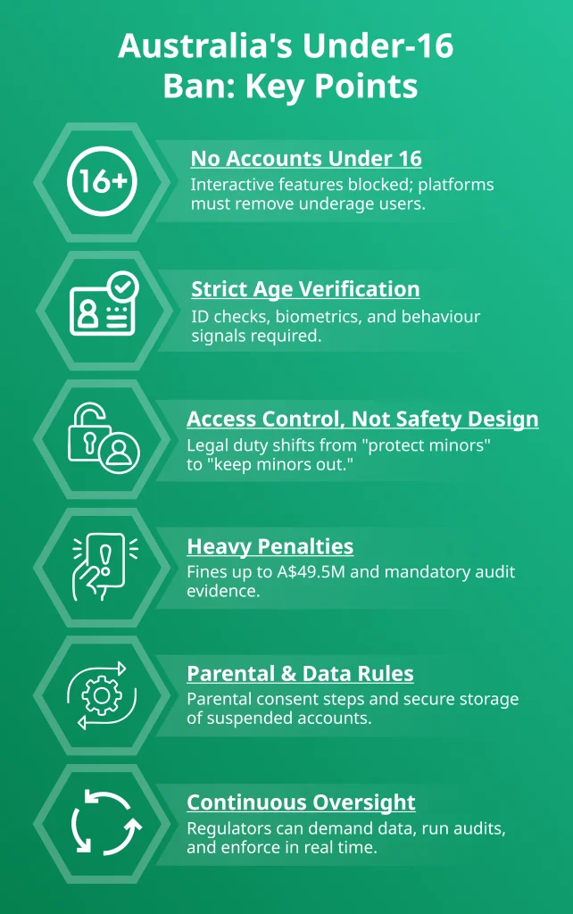Infographic summarising Australia’s under-16 social media ban, including age verification, access control, penalties, and regulator oversight