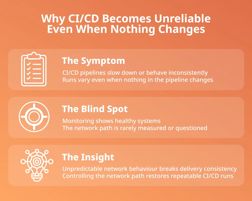 CI/CD unreliability explained: inconsistent runs caused by unmeasured network path variability