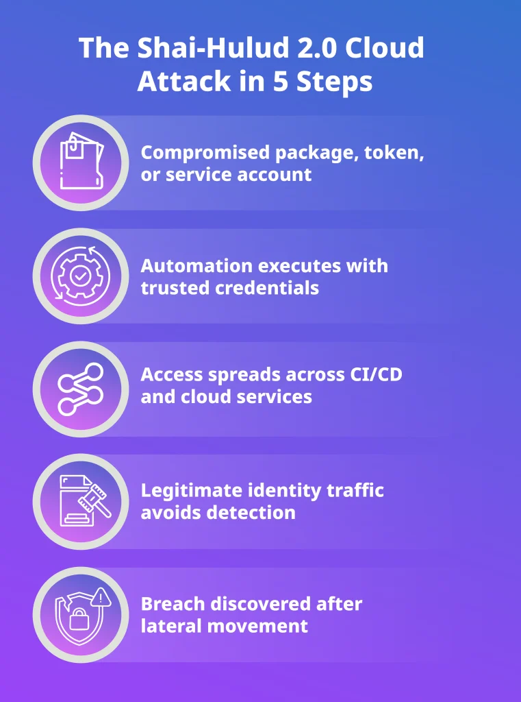 Shai-Hulud 2.0 cloud attack steps showing compromised identities spreading through CI/CD pipelines