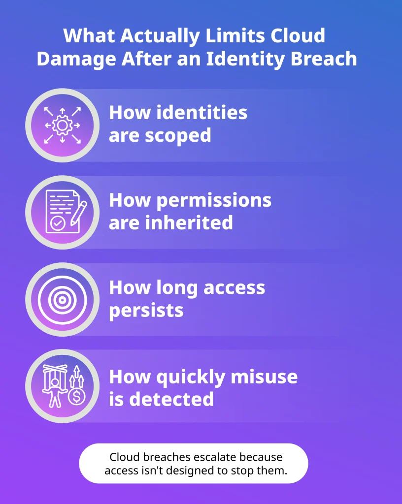 Key factors that limit cloud breach impact including identity scope, permissions, access duration, and detection speed
