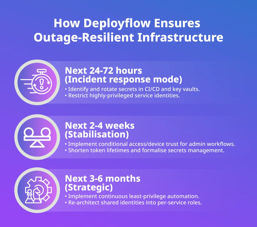 Cloud security response timeline showing incident response, stabilisation, and long-term identity hardening