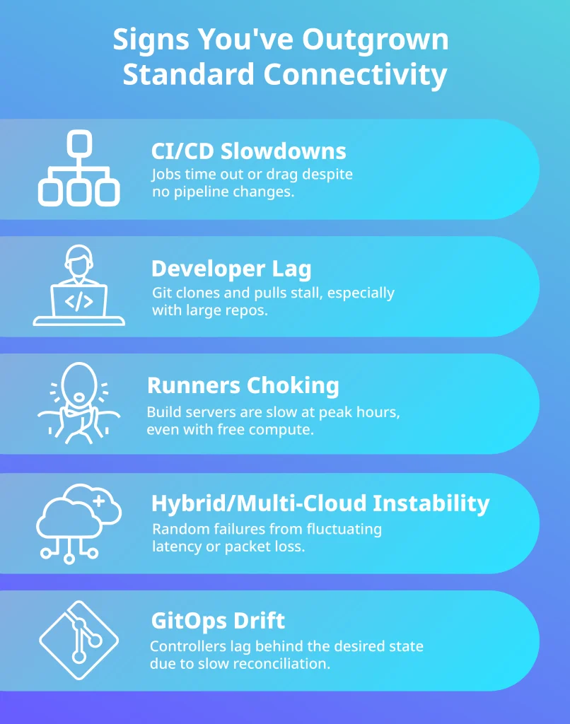 Infographic showing signs of weak connectivity affecting CI/CD and GitOps.