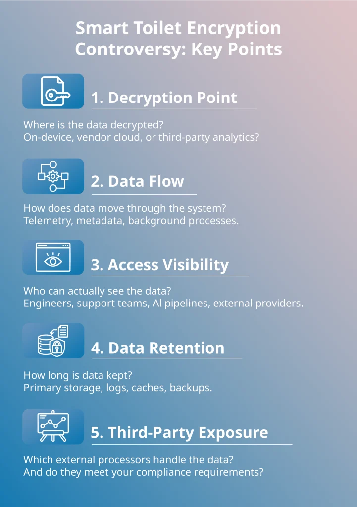 IoT security checklist infographic covering decryption point, data flow, access visibility, retention, and third-party exposure