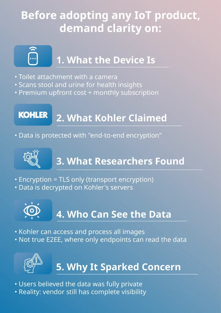 Infographic explaining the smart toilet encryption controversy, including TLS-only encryption, server-side decryption, and vendor data access